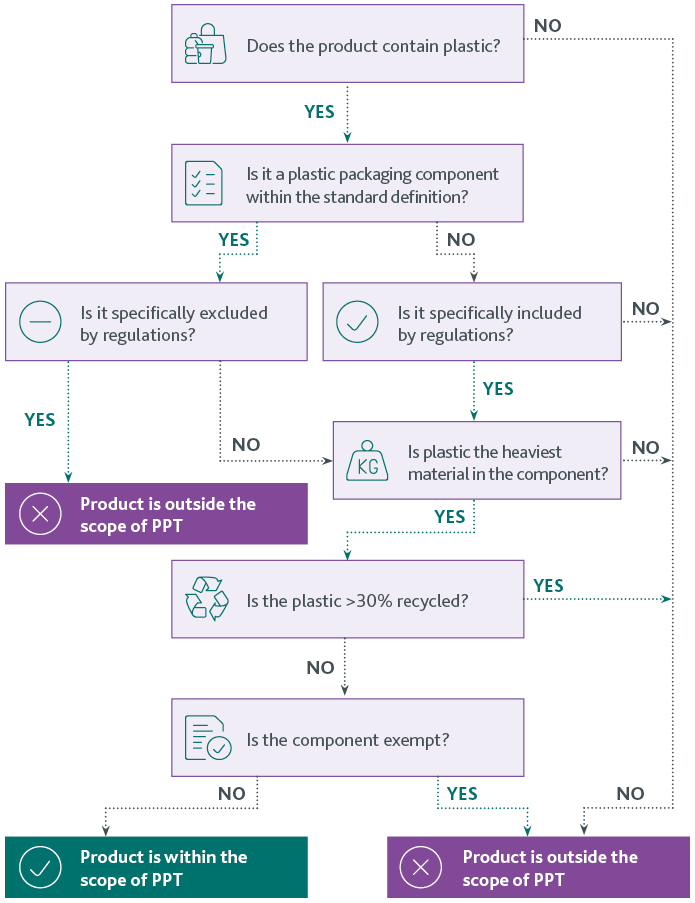Step by step infographic showing whether particular plastic packaging components are subject to plastic packaging tax. Full information in text of article.