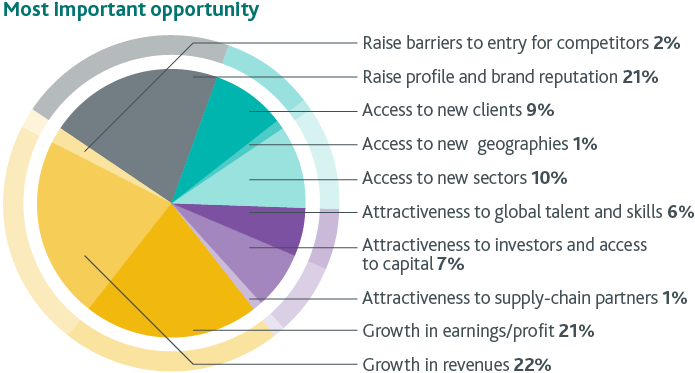 Most importand opportunity chart