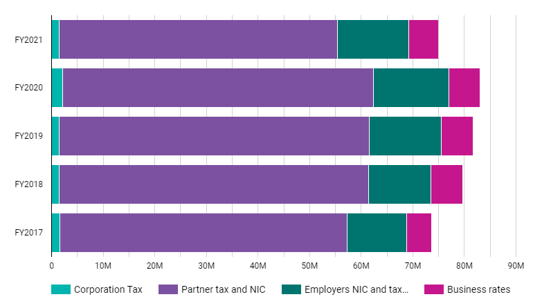 Taxes paid by Pinsent Masons GBP 2021